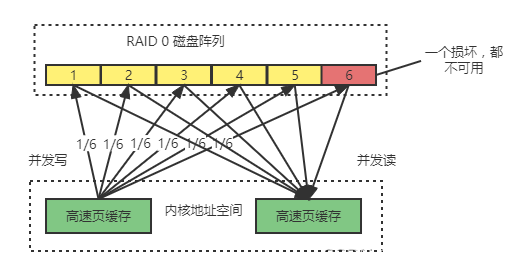 I/O性能与可靠性