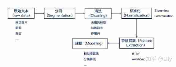 Hands on deep learning (35) -- text preprocessing (NLP)