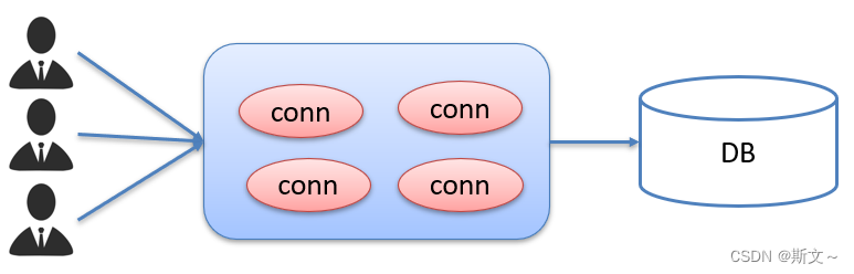 Druid database connection pool details