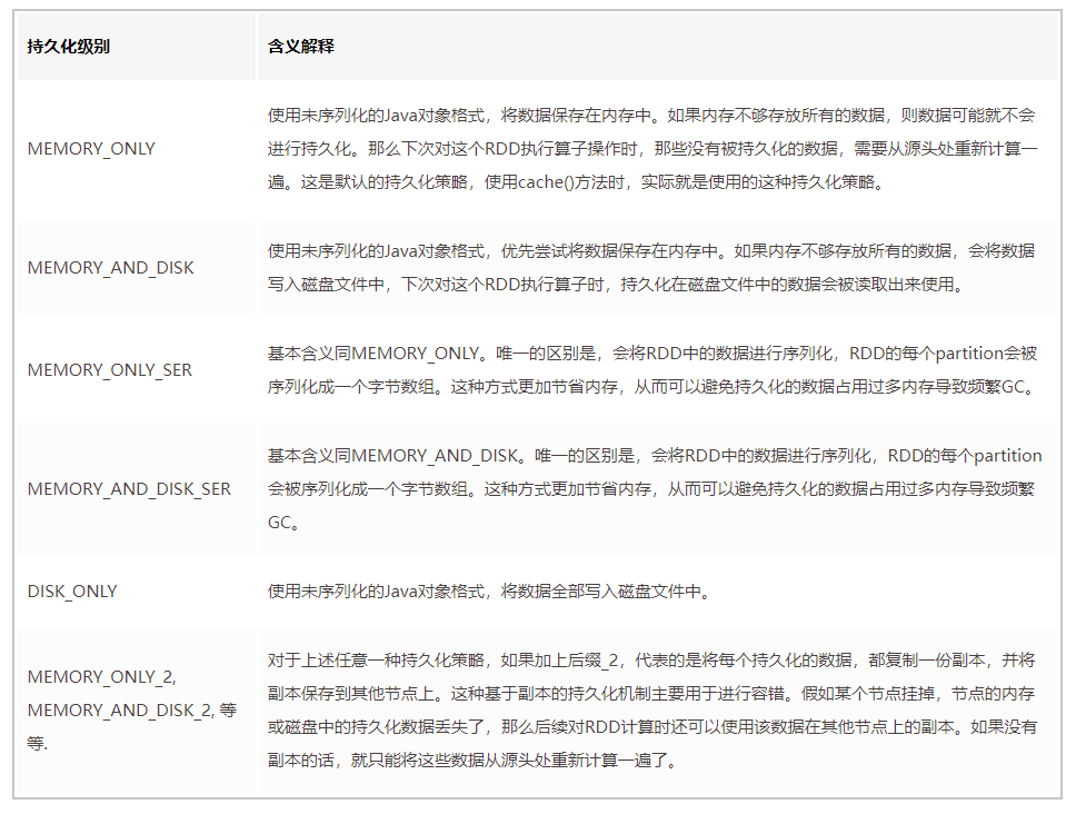 spark调优（三）：持久化减少二次查询