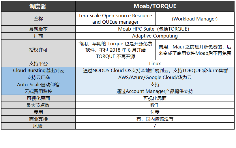 调度器-Moab/TORQUE