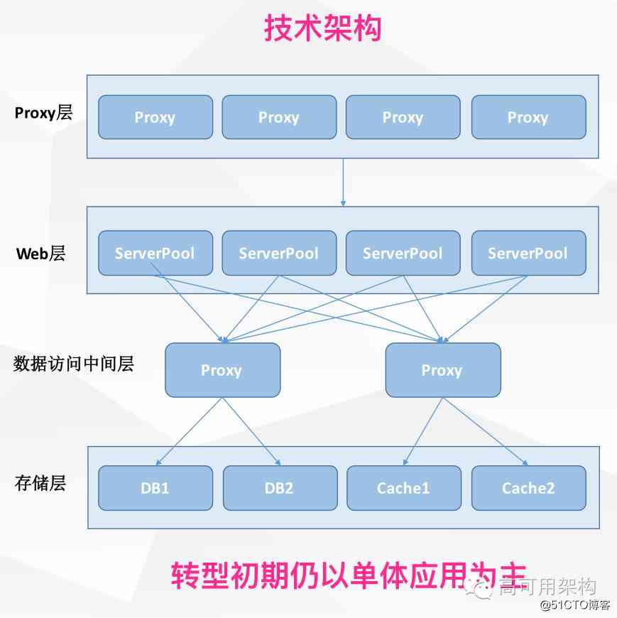 蘑菇街电商交易平台服务架构及改造优化历程(含PPT)