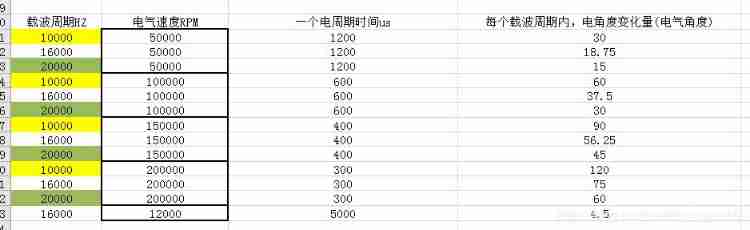 Carrier period, electrical speed, carrier period variation