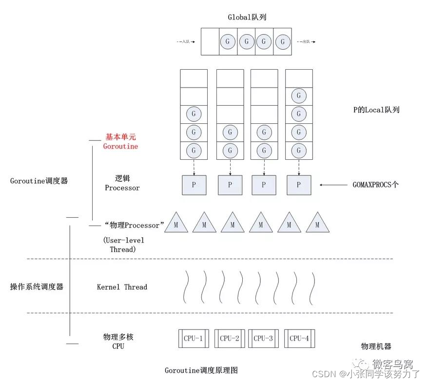 golang八股文整理（持续搬运）