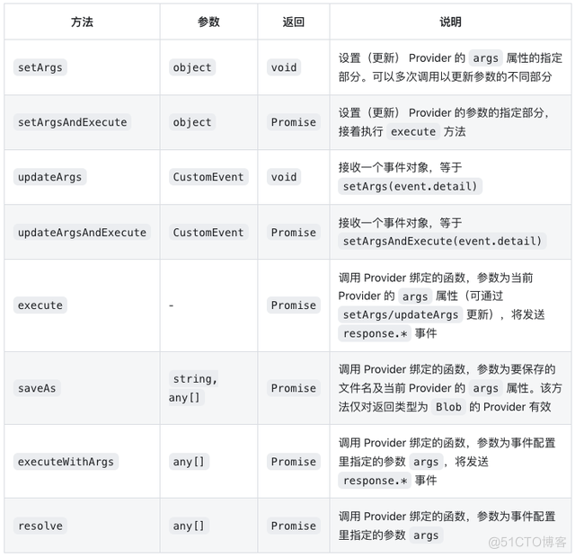 优维低代码：Provider 构件_数据_04