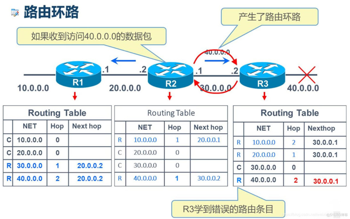 路由技术_路由协议_09