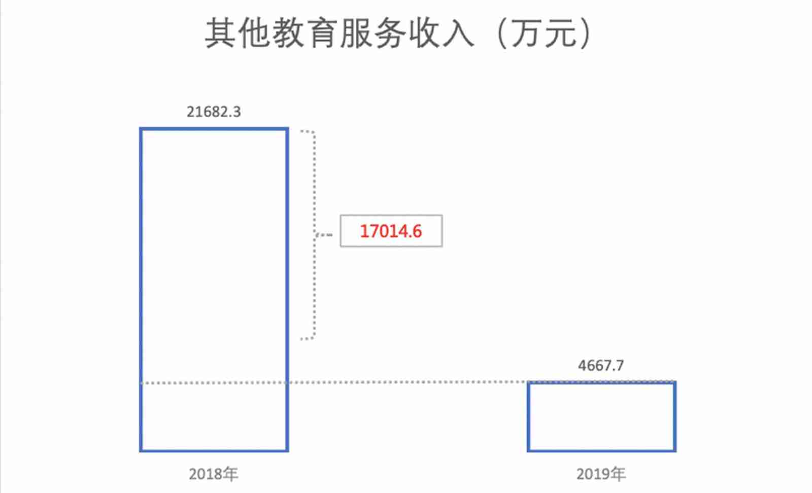  source ： Prospectus - Estimate 2018 Annual value-added business income 