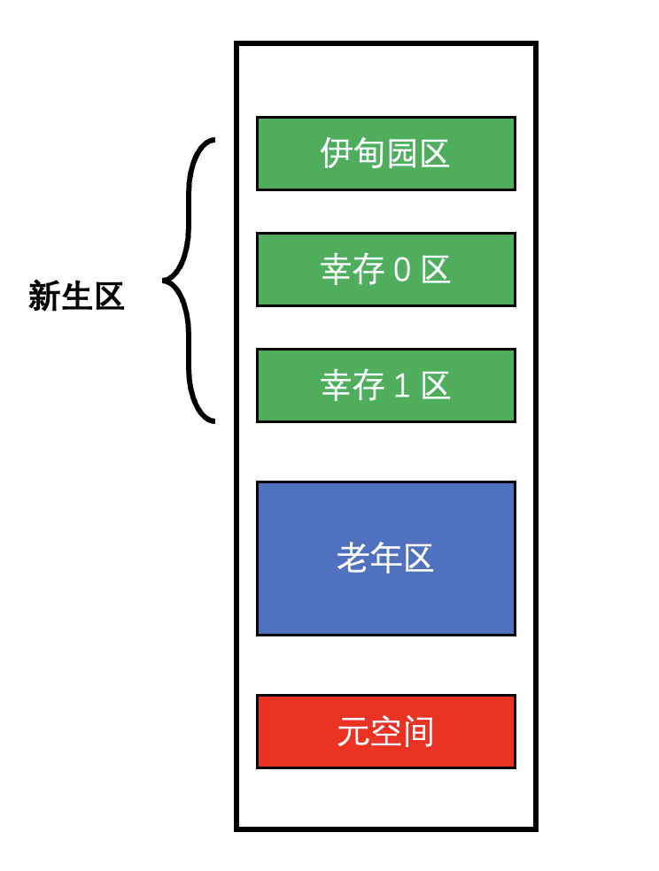  Subdivision of heap memory 