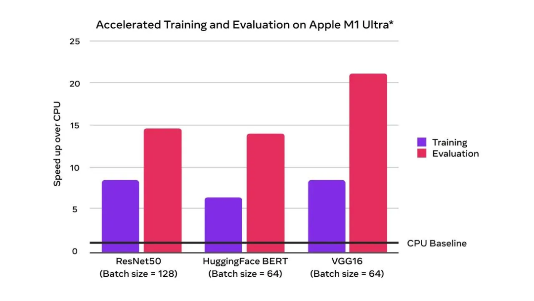 Pytorch 1.12 was released, officially supporting Apple M1 chip GPU acceleration and repairing many bugs