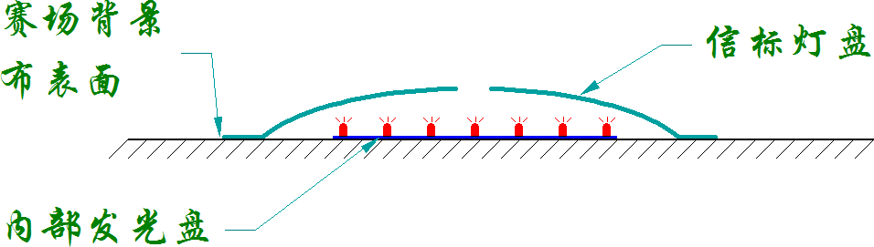 ▲ chart 3.1 Beacon lampshades are directly deployed on the competition ground 