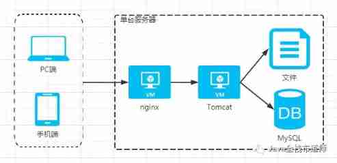 Evolution from monomer architecture to microservice architecture