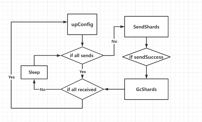 update config -> if all sends -> (no)sendShards ->