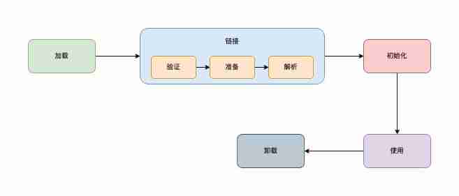 Talking about JVM 4: class loading mechanism