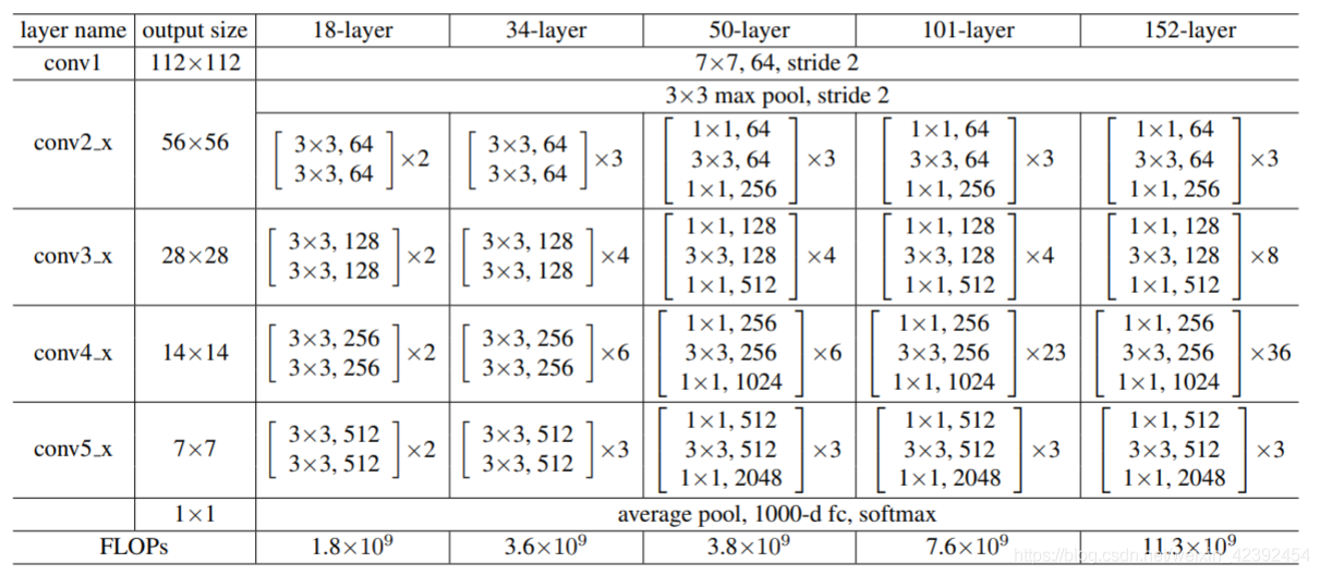 Detailed ResNet: What problem is ResNet solving?