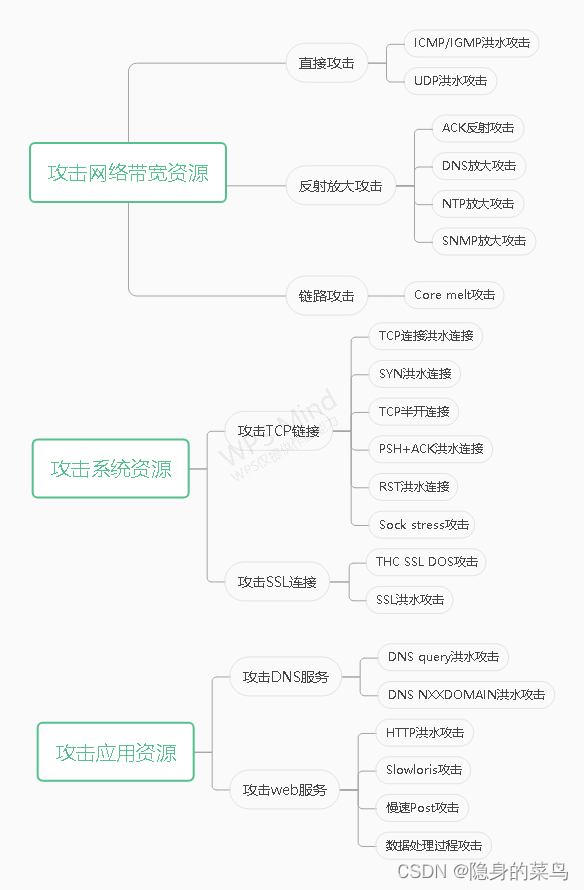 拒绝服务攻击DDoS介绍与防范