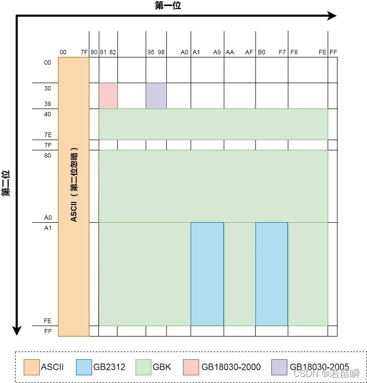  The first two bytes of encoding contain relation 