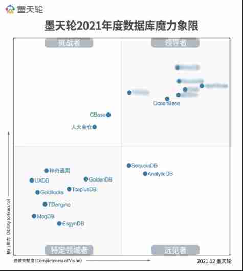 Oceanbase is the leader in the magic quadrant of China's database in 2021