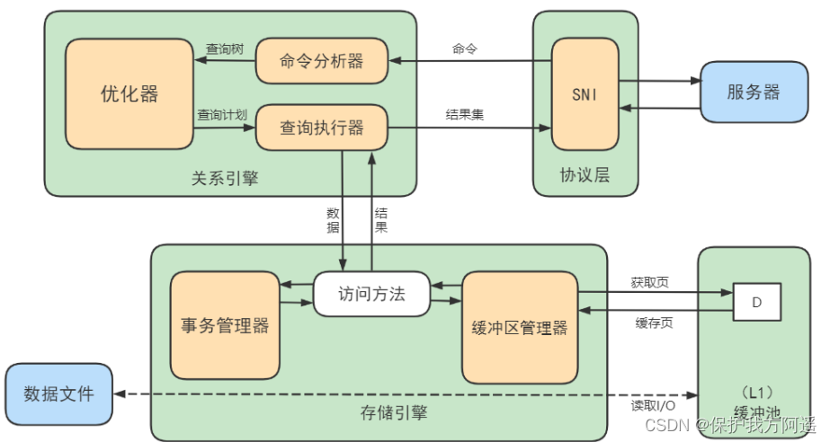 Mysql22 logical architecture