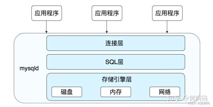 【黄啊码】MySQL入门—1、SQL 的执行流程