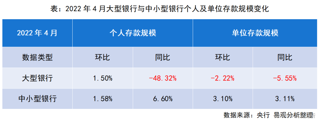 Although the volume and price fall, why are the structural deposits of commercial banks favored by listed companies?