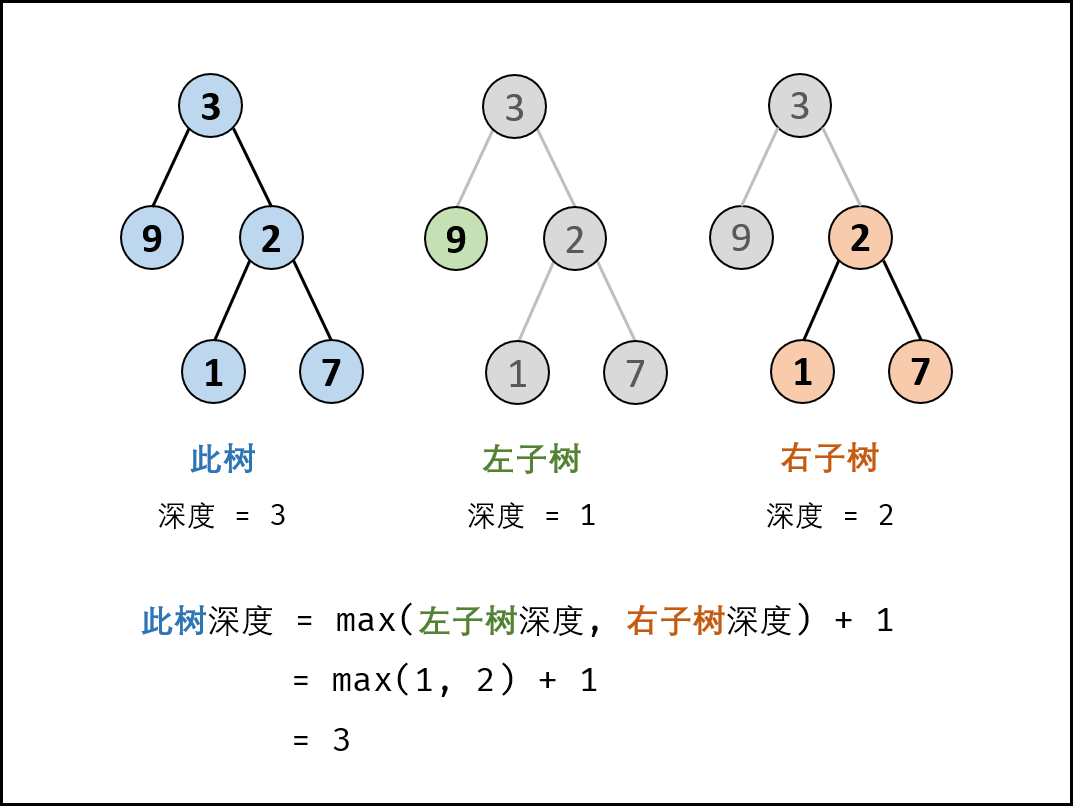 [LeetCode]剑指 Offer 55 - I. 二叉树的深度