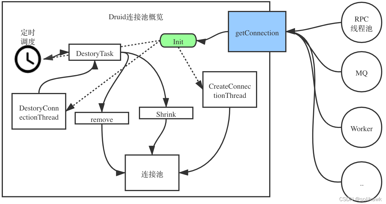 应用使用Druid连接池经常性断链问题分析