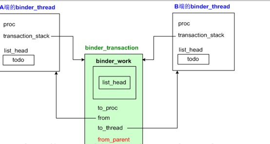 Binder机制（下篇）