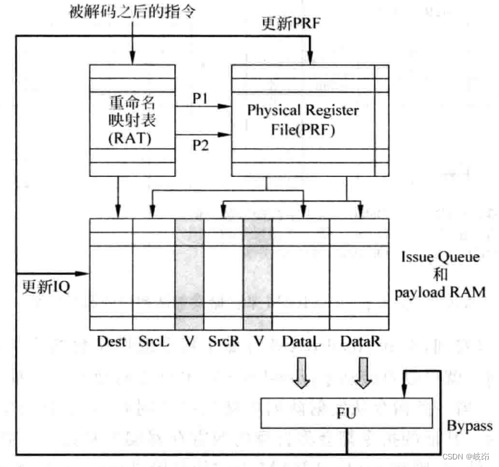 Superscalar processor design yaoyongbin Chapter 8 instruction emission excerpt