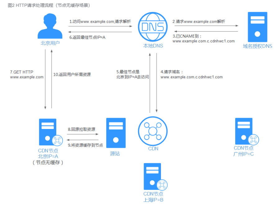 CDN的加速原理是什么？