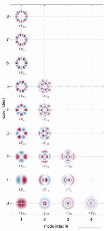 Modes of optical fiber - single mode and multimode