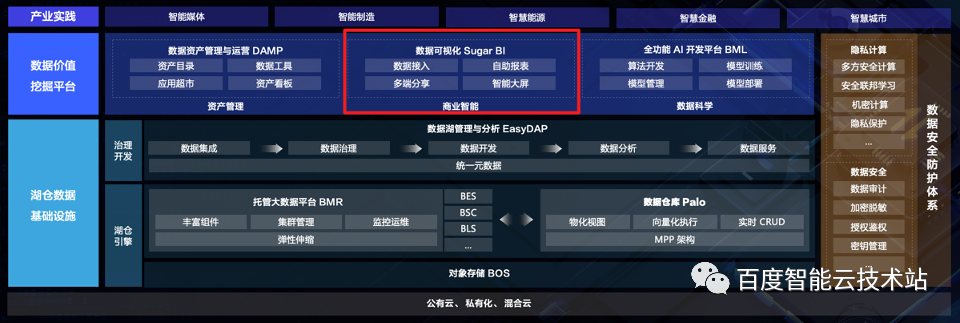 AI+BI+可视化，Sugar BI架构深度剖析