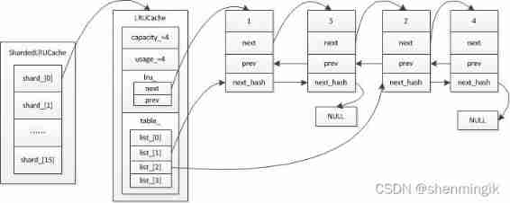 Caching mechanism of leveldb