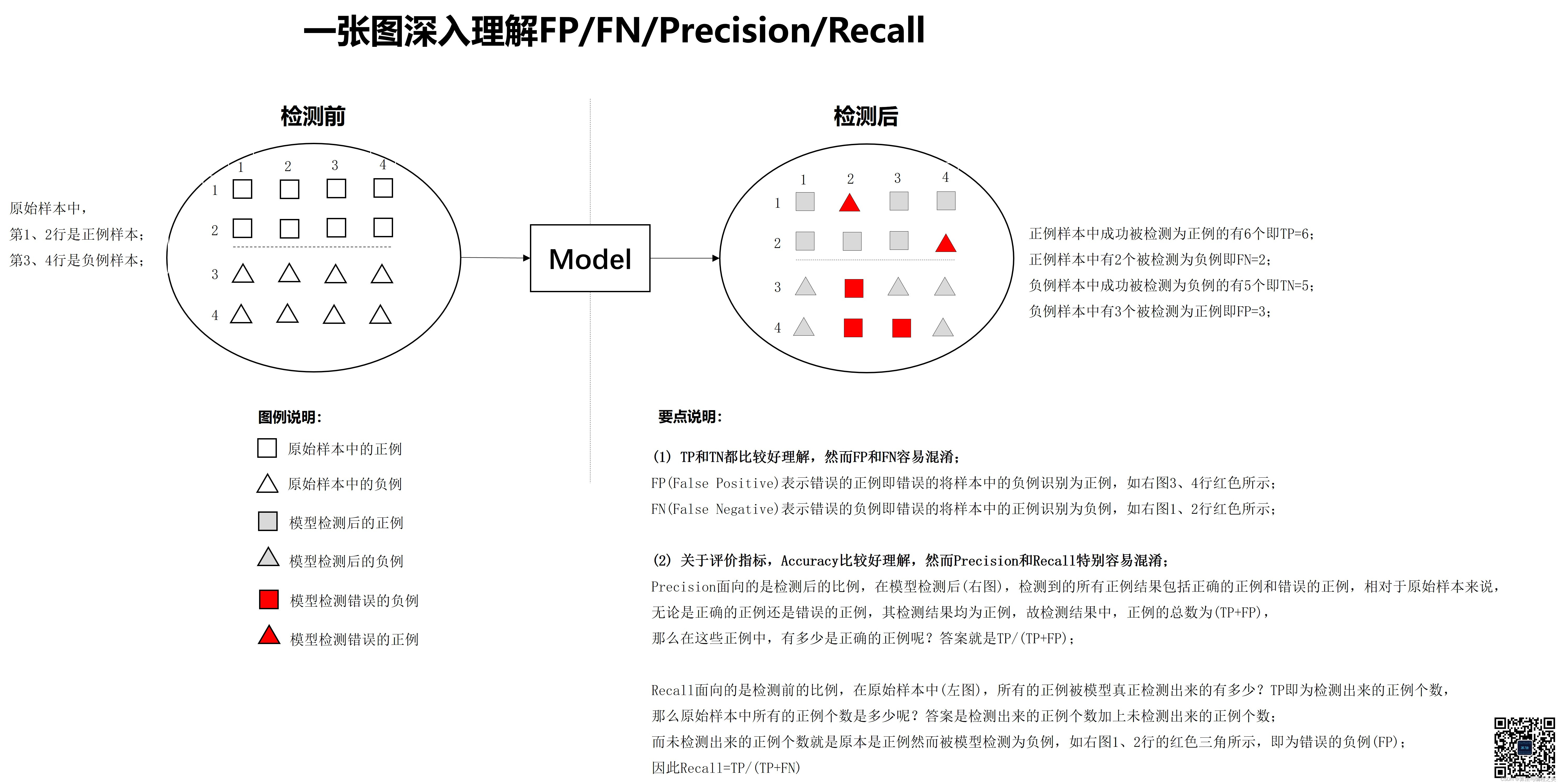 An in-depth understanding of fp/fn/precision/recall