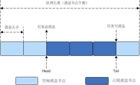 Liteos message queuing