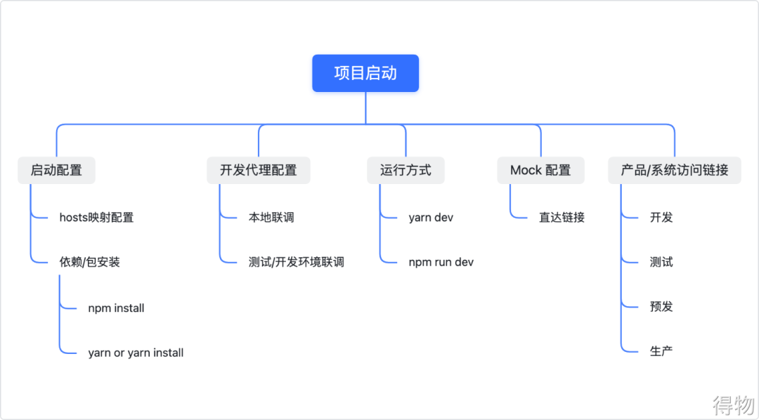 一个满分的项目文档是如何书写的｜得物技术