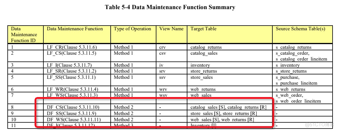 【TPC-DS】DF的SQL（Data Maintenance部分）