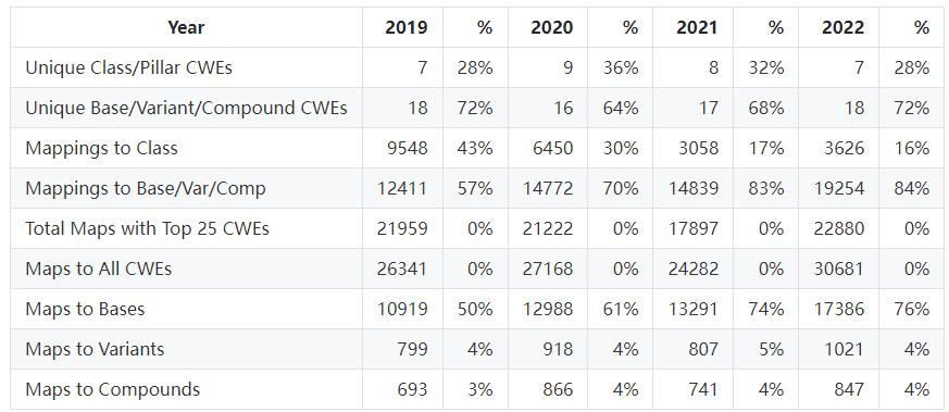 CWE4.8：2022年危害最大的25种软件安全问题