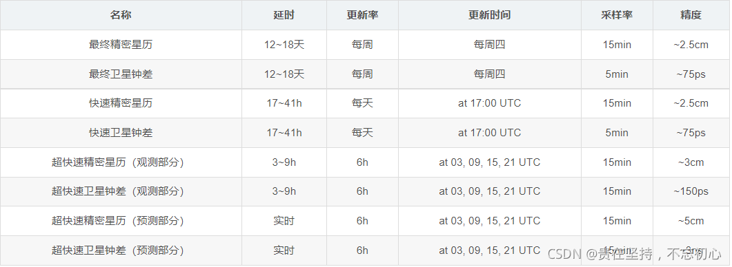 GPS从入门到放弃（十九）、精密星历（sp3格式）