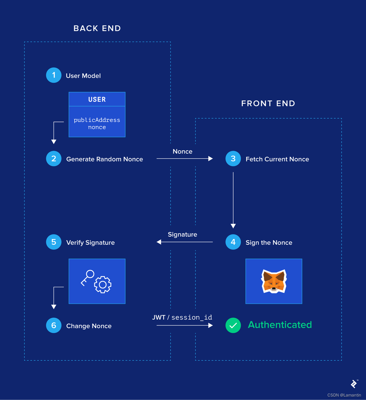 Did login metamask