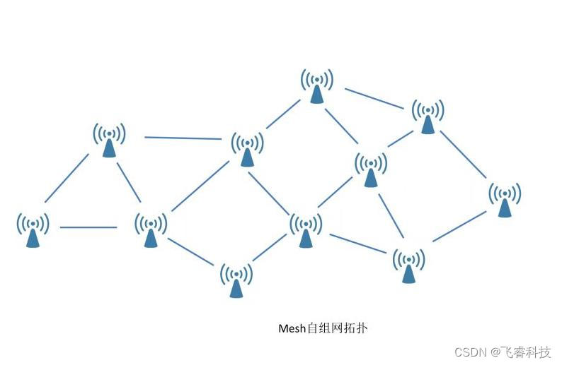 无线Mesh自组网方案，CV5200无线模组应用，支持高清数据远距离传输