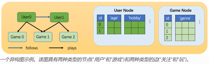 DGL中异构图的一些理解以及异构图卷积HeteroGraphConv的用法