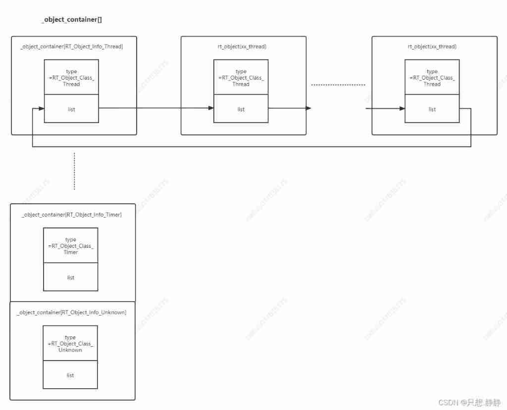 RT thread analysis - object container implementation and function