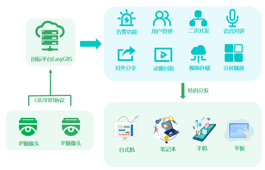 How to solve the problem that the alarm information cannot be transmitted after EasyGBS is connected to the latest version of Hikvision camera?