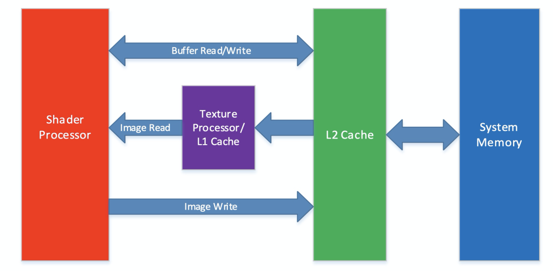 移动端异构运算技术-GPU OpenCL编程（进阶篇）