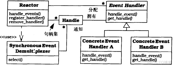 并发优化总结_句柄_04