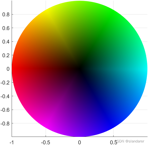 matlab绘制hsv色轮图