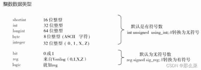 Constants, variables, and operators of SystemVerilog usage