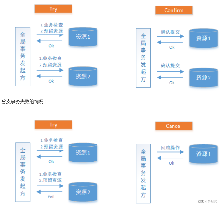 TCC of distributed solutions