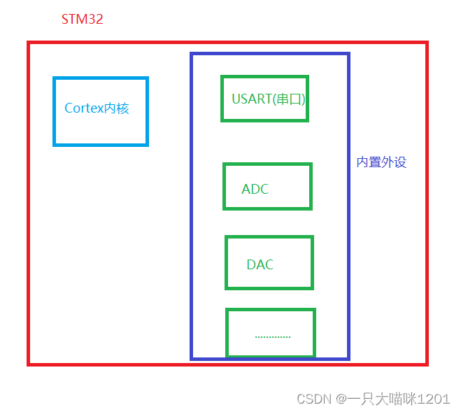 Port multiplexing and re imaging