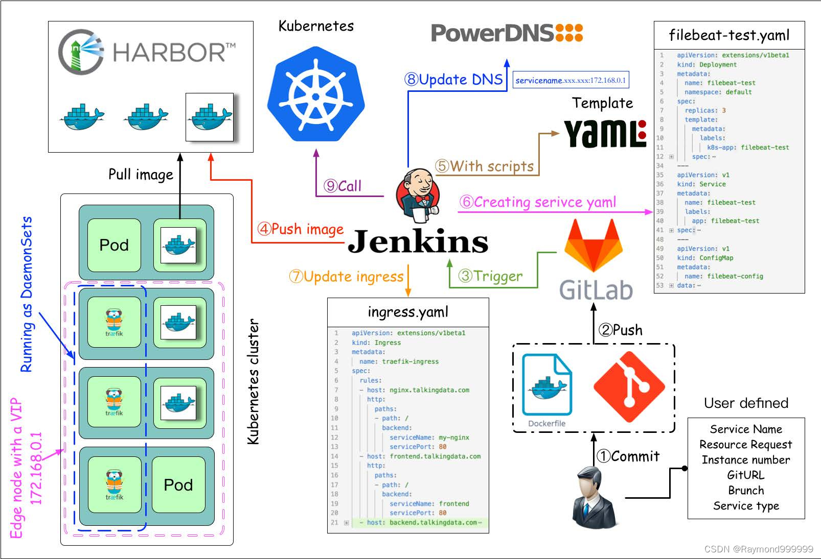 y58.第三章 Kubernetes从入门到精通 -- 持续集成与部署(三一)